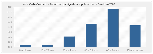 Répartition par âge de la population de Le Croisic en 2007